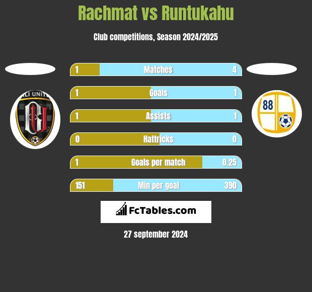 Rachmat vs Runtukahu h2h player stats