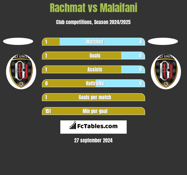 Rachmat vs Malaifani h2h player stats