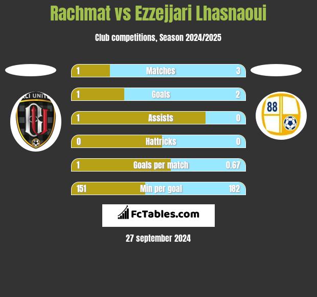 Rachmat vs Ezzejjari Lhasnaoui h2h player stats