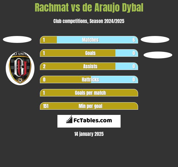 Rachmat vs de Araujo Dybal h2h player stats