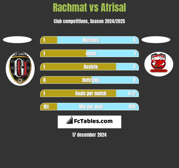 Rachmat vs Afrisal h2h player stats