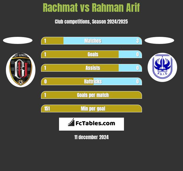 Rachmat vs Rahman Arif h2h player stats