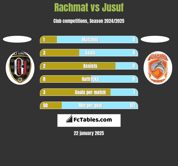 Rachmat vs Jusuf h2h player stats