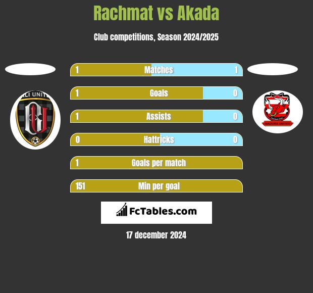 Rachmat vs Akada h2h player stats