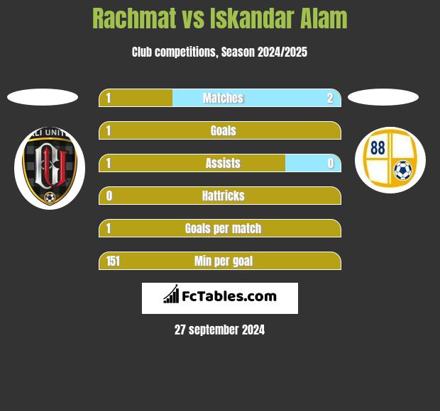 Rachmat vs Iskandar Alam h2h player stats