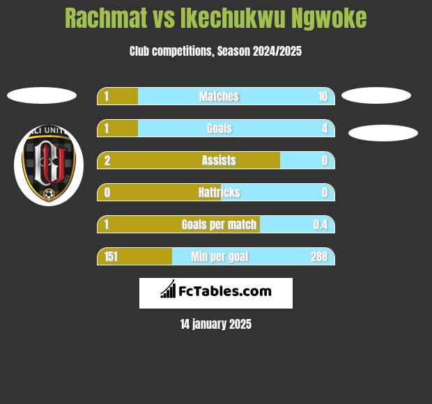 Rachmat vs Ikechukwu Ngwoke h2h player stats