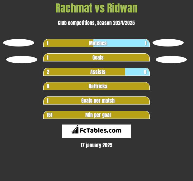 Rachmat vs Ridwan h2h player stats