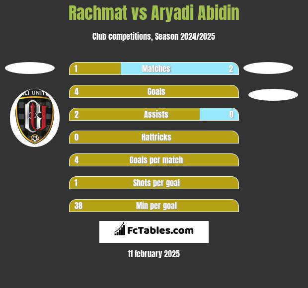 Rachmat vs Aryadi Abidin h2h player stats