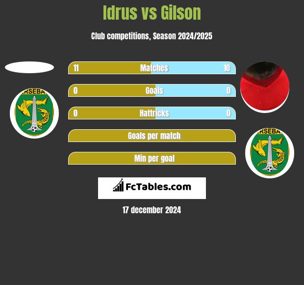 Idrus vs Gilson h2h player stats