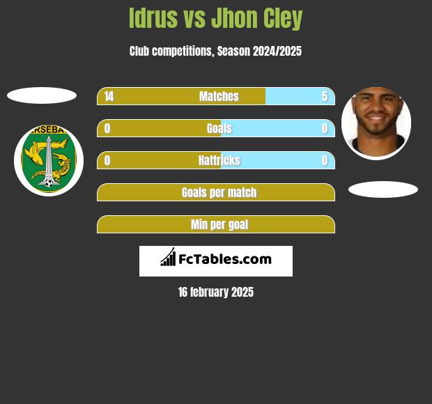 Idrus vs Jhon Cley h2h player stats