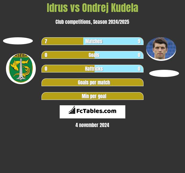 Idrus vs Ondrej Kudela h2h player stats