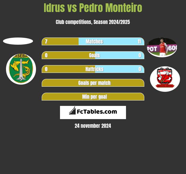 Idrus vs Pedro Monteiro h2h player stats