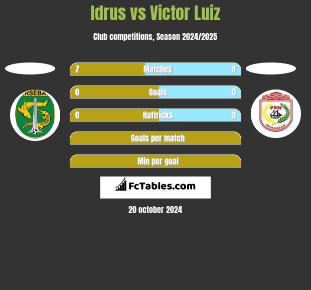 Idrus vs Victor Luiz h2h player stats