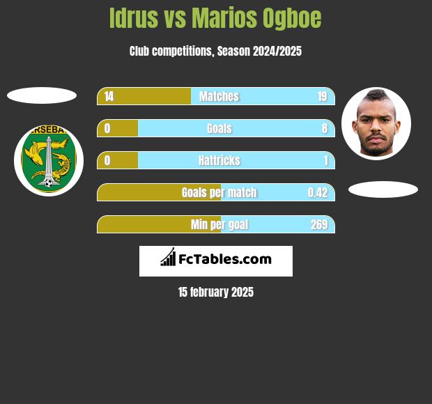 Idrus vs Marios Ogboe h2h player stats