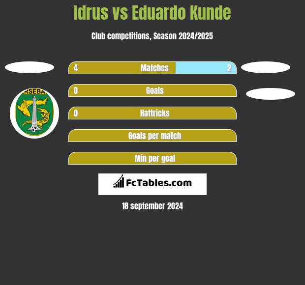 Idrus vs Eduardo Kunde h2h player stats