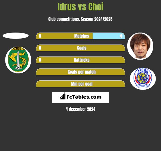 Idrus vs Choi h2h player stats