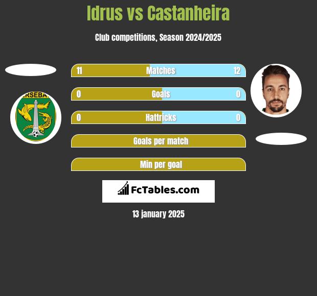 Idrus vs Castanheira h2h player stats