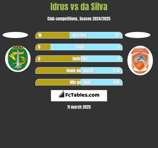 Idrus vs da Silva h2h player stats