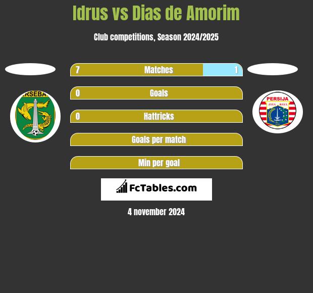 Idrus vs Dias de Amorim h2h player stats