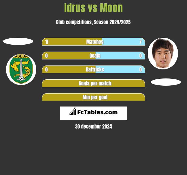 Idrus vs Moon h2h player stats