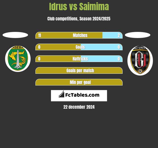 Idrus vs Saimima h2h player stats