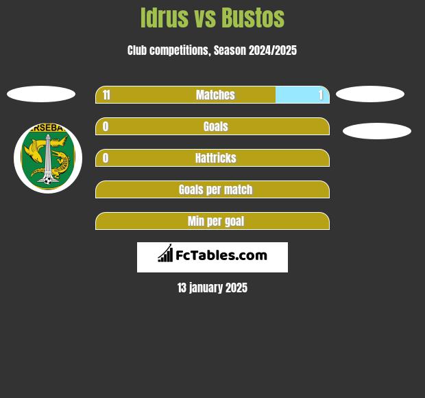 Idrus vs Bustos h2h player stats