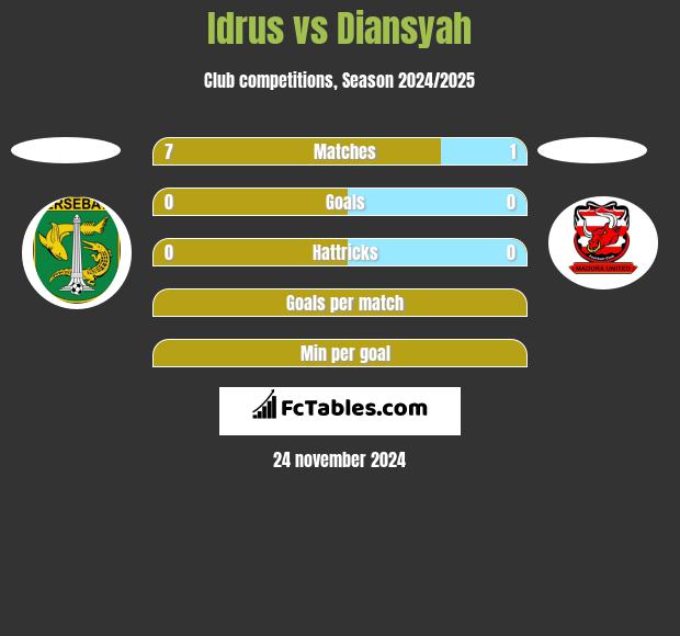 Idrus vs Diansyah h2h player stats