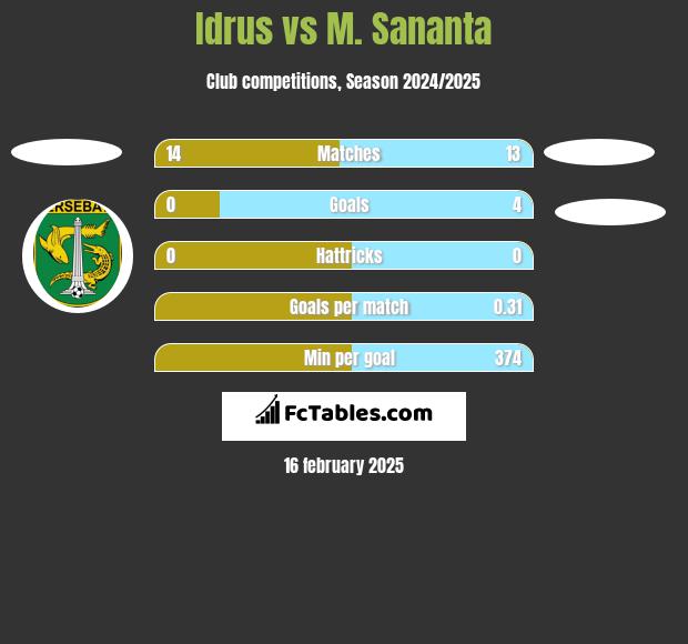 Idrus vs M. Sananta h2h player stats