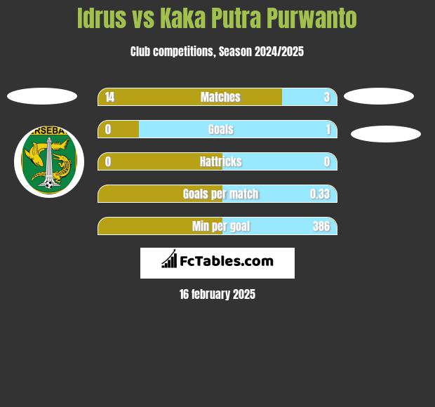 Idrus vs Kaka Putra Purwanto h2h player stats