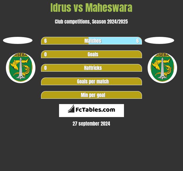 Idrus vs Maheswara h2h player stats