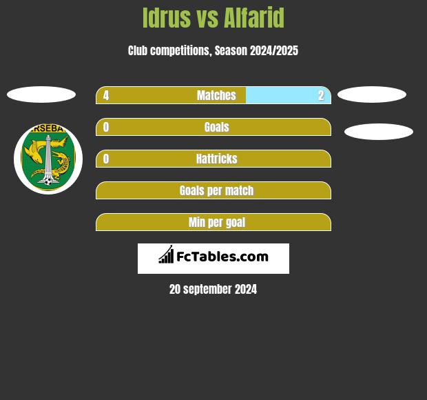 Idrus vs Alfarid h2h player stats