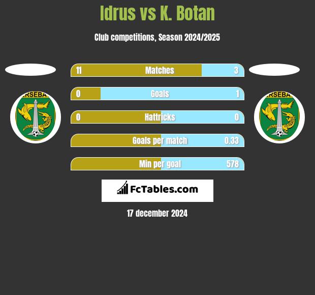 Idrus vs K. Botan h2h player stats