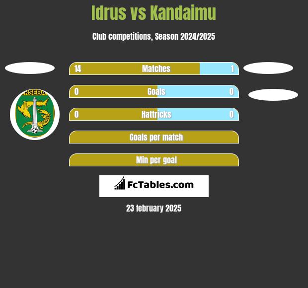 Idrus vs Kandaimu h2h player stats