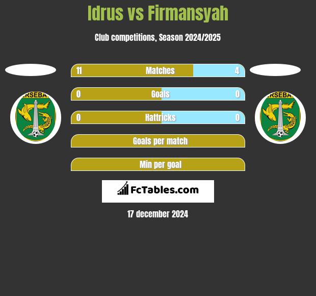 Idrus vs Firmansyah h2h player stats