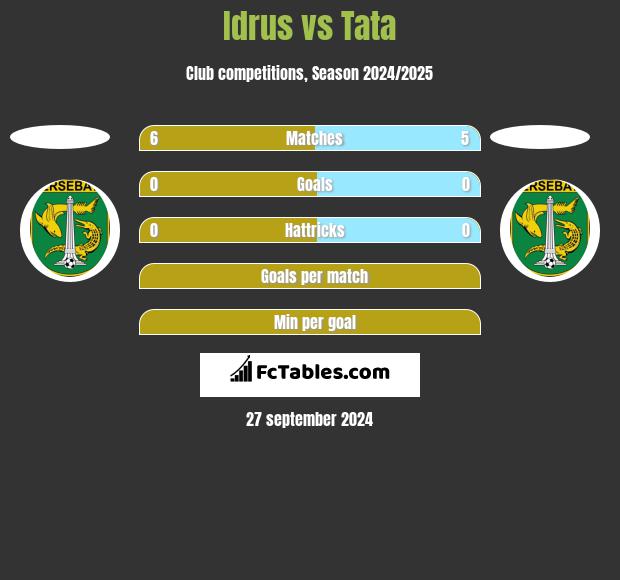 Idrus vs Tata h2h player stats