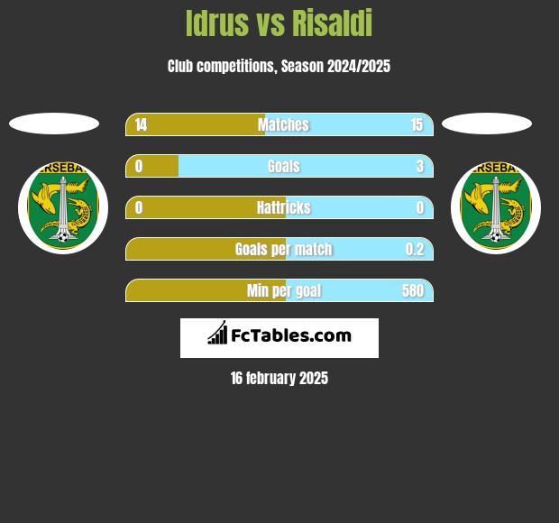 Idrus vs Risaldi h2h player stats