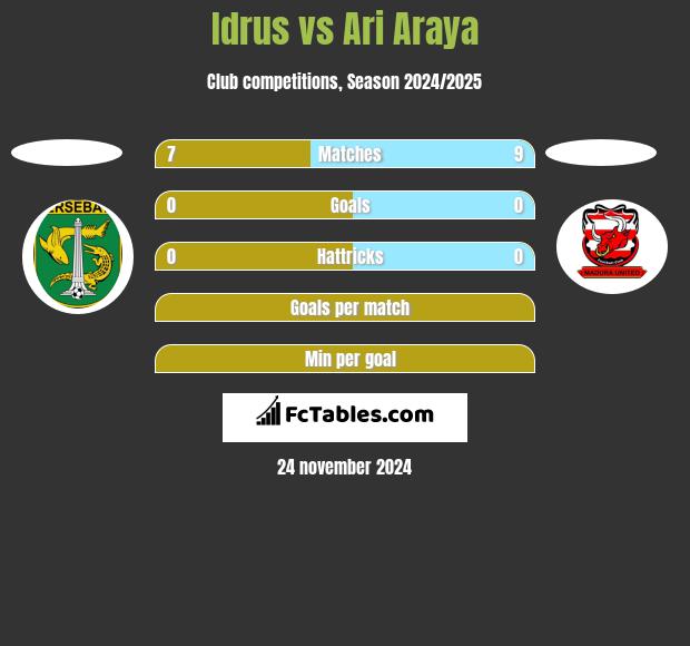 Idrus vs Ari Araya h2h player stats