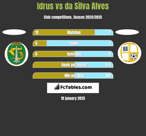 Idrus vs da Silva Alves h2h player stats