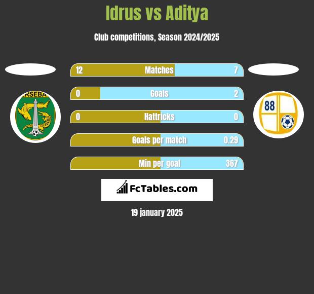 Idrus vs Aditya h2h player stats