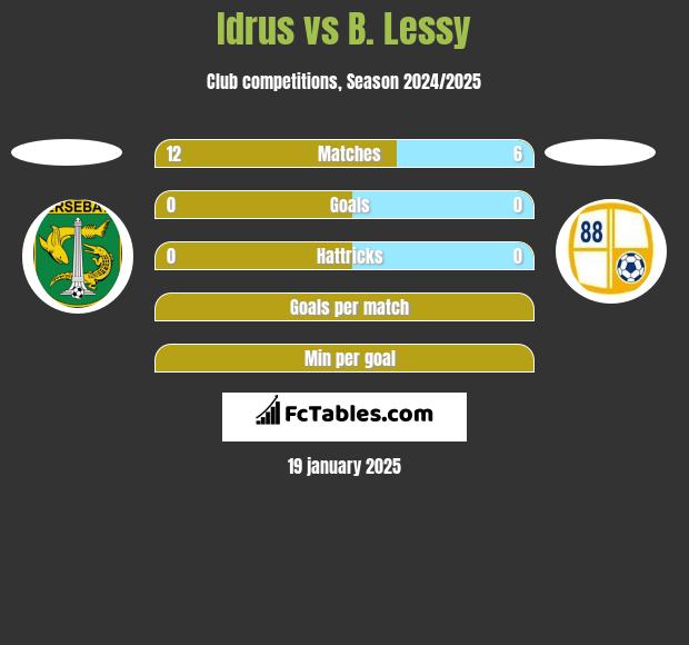 Idrus vs B. Lessy h2h player stats