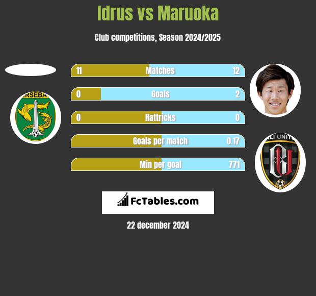 Idrus vs Maruoka h2h player stats