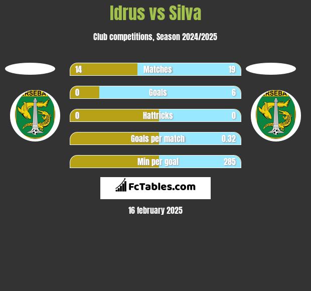 Idrus vs Silva h2h player stats