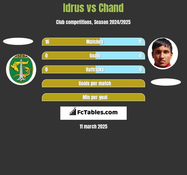 Idrus vs Chand h2h player stats