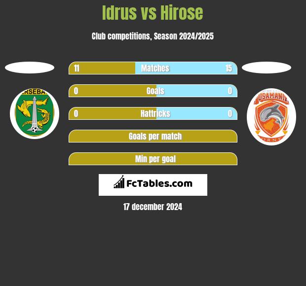 Idrus vs Hirose h2h player stats