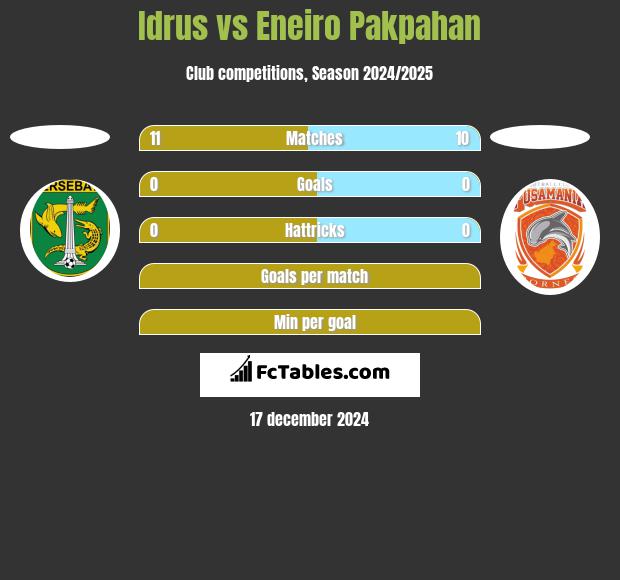 Idrus vs Eneiro Pakpahan h2h player stats