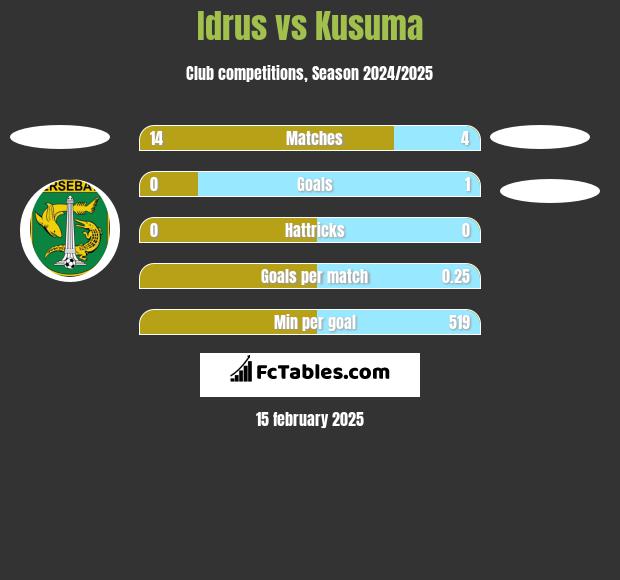 Idrus vs Kusuma h2h player stats