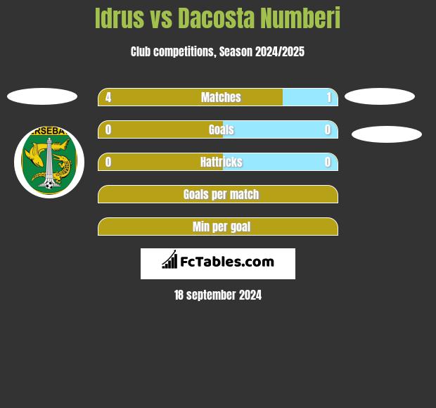 Idrus vs Dacosta Numberi h2h player stats