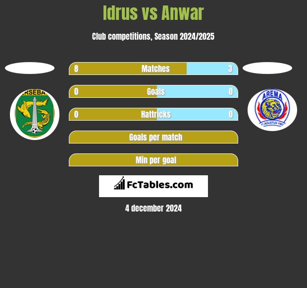 Idrus vs Anwar h2h player stats