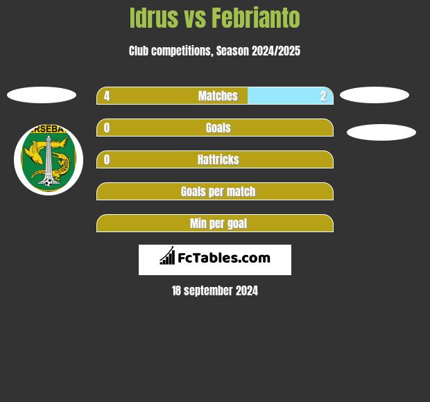 Idrus vs Febrianto h2h player stats