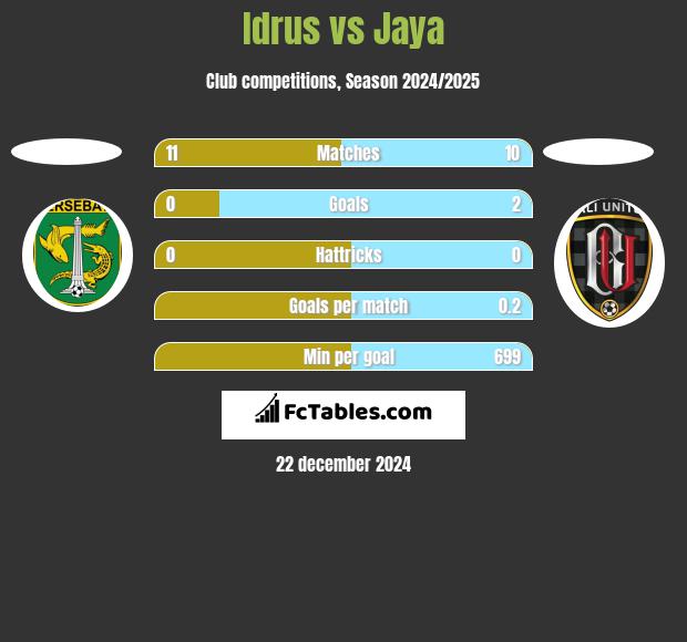 Idrus vs Jaya h2h player stats